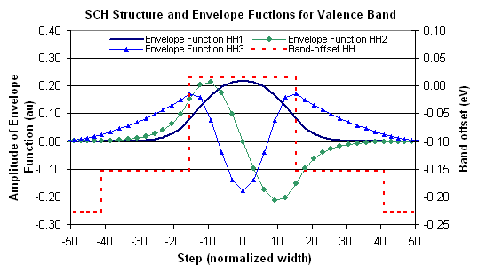 The plots for the Light Hole Band envelope functions are similar to the